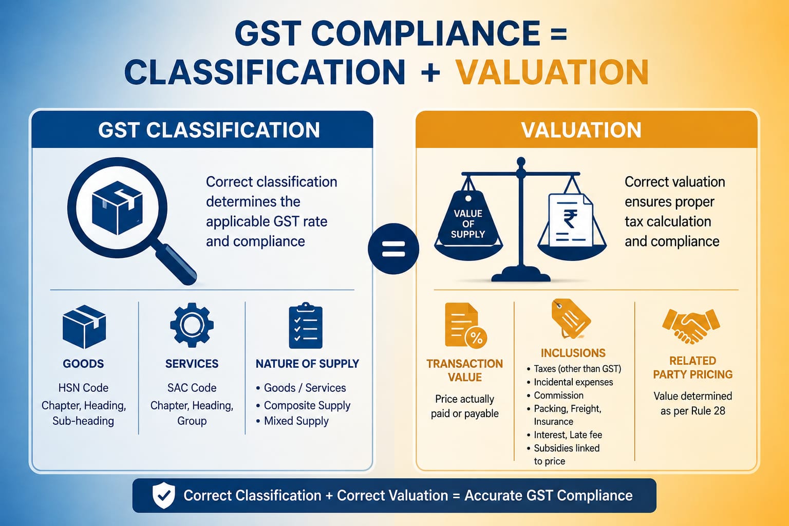 GST Compliance = Classification + Valuation